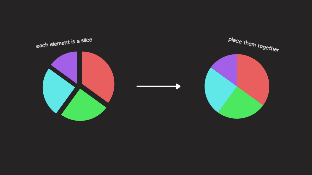 Crafting Accessible and Semantic Pie Charts with Pure CSS: A Deep Dive into Modern Web Development