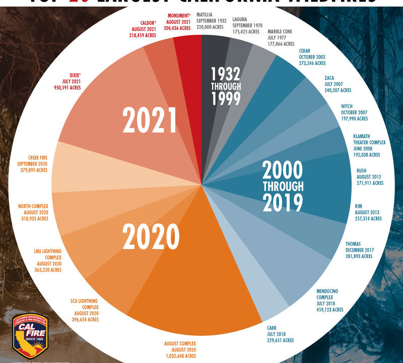 Data Visualization and the Historical Escalation of California Wildfire Severity