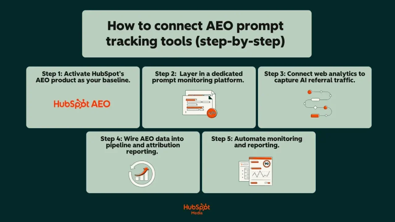 Mastering the New Frontier of Digital Visibility: A Comprehensive Guide to AEO Prompt Tracking and AI-Driven Pipeline Growth