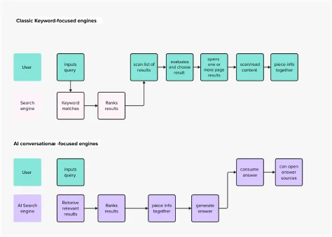 Conversational AI Search Engines: Implications for Usability and the User Experience
