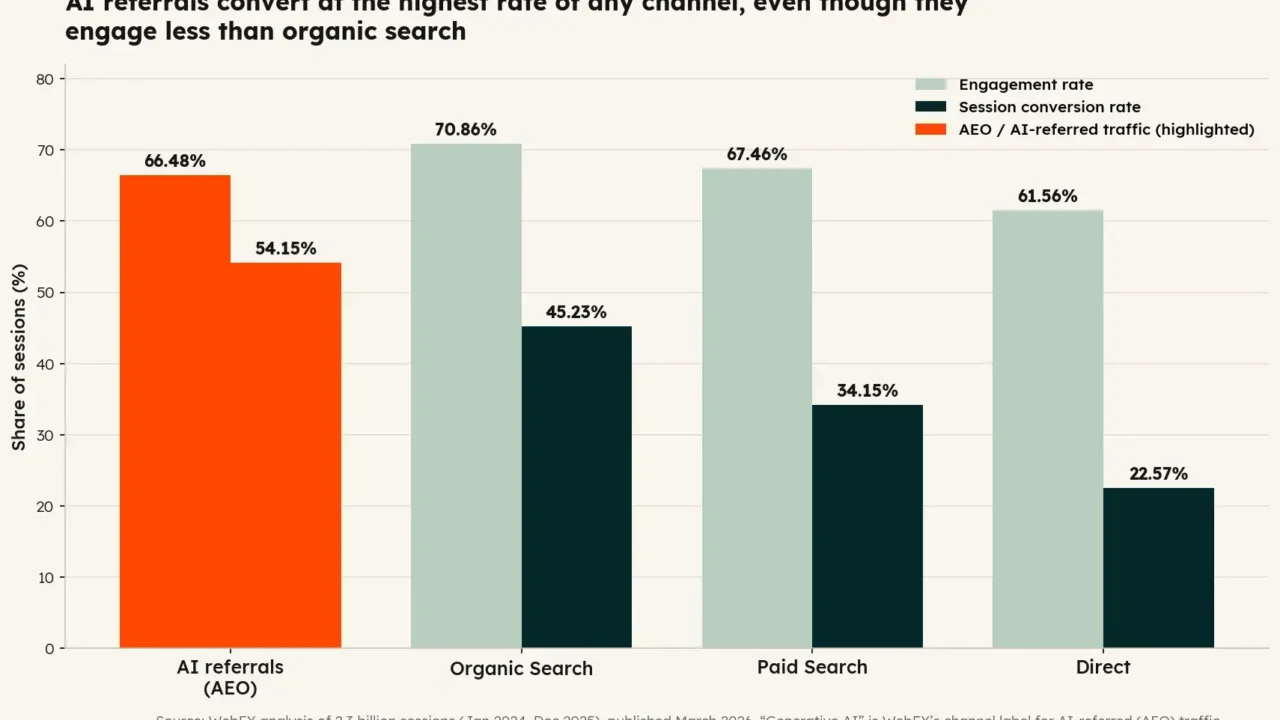 The Rise of Answer Engine Optimization: How AI-Driven Traffic is Redefining Digital Marketing Conversion and Consumer Intent in 2026