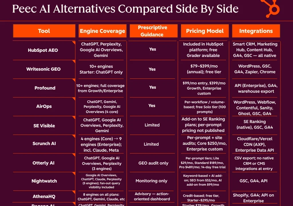 Top 10 Peec AI Alternatives for Answer Engine Optimization and Brand Visibility in 2026