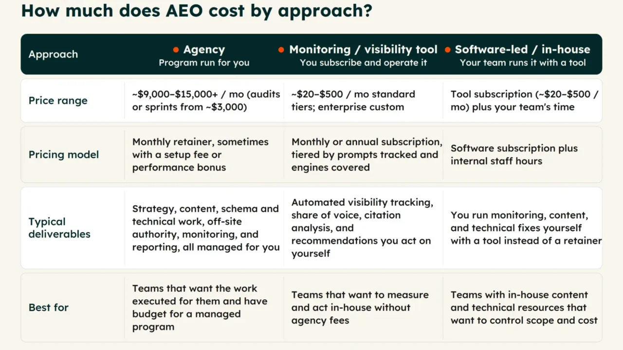 The Comprehensive Guide to Answer Engine Optimization Costs and Strategic Implementation in the Evolving Digital Landscape